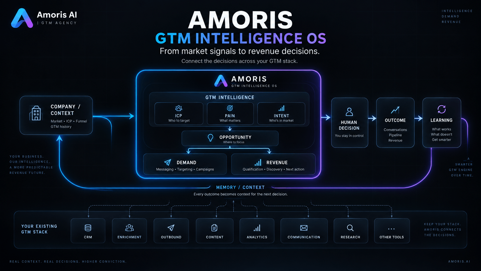 Amoris GTM Intelligence OS master architecture diagram