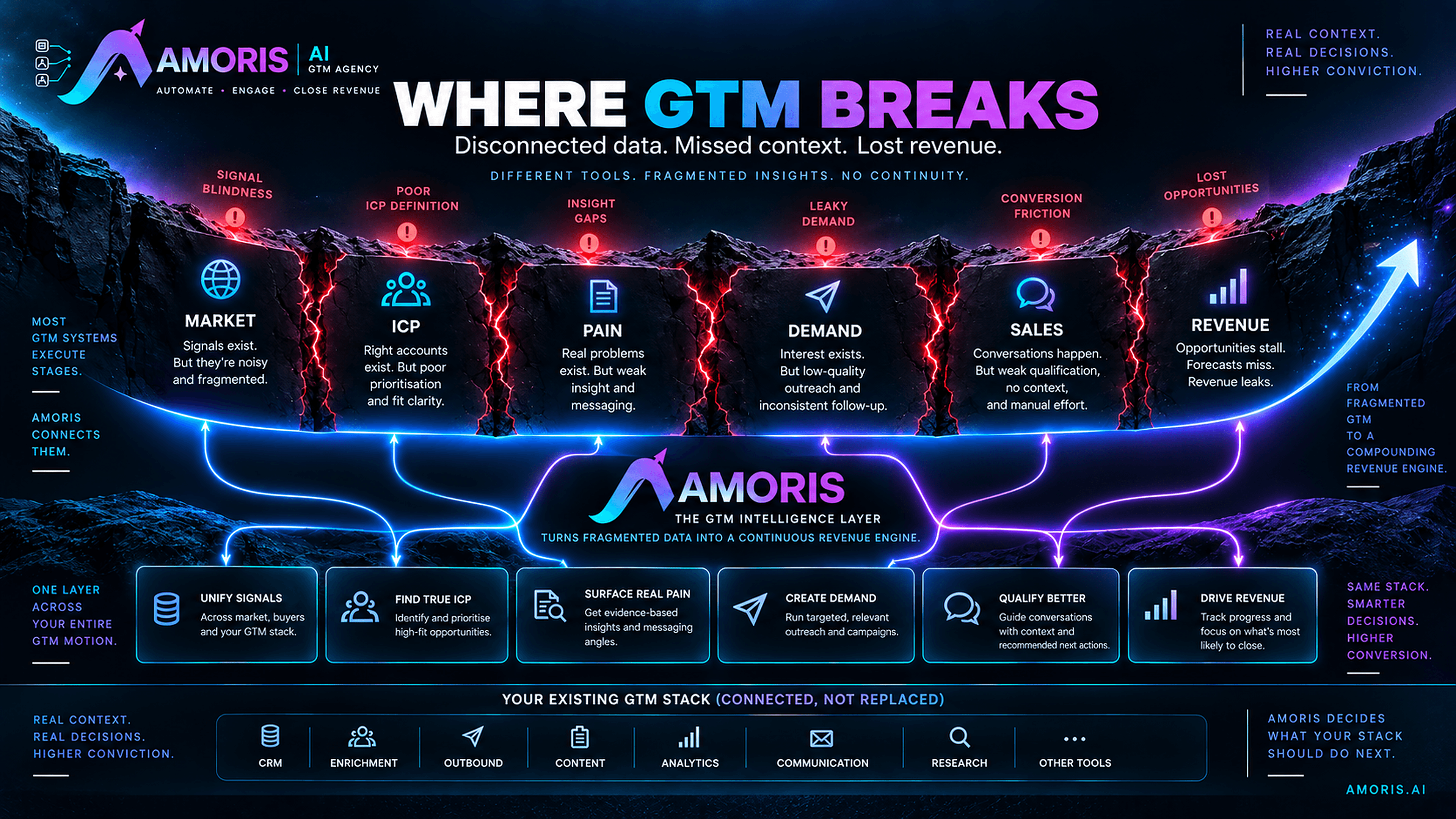 The GTM revenue leak map — where B2B pipelines break between stages