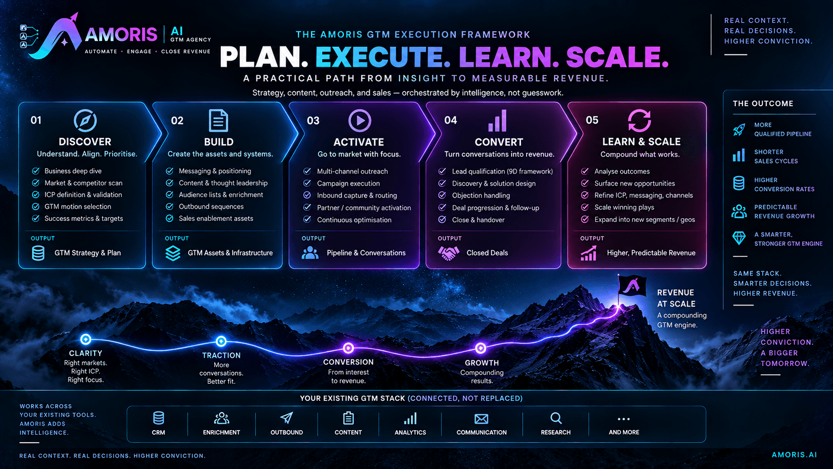 Five-phase GTM engagement: discover, build, activate, convert, learn and scale
