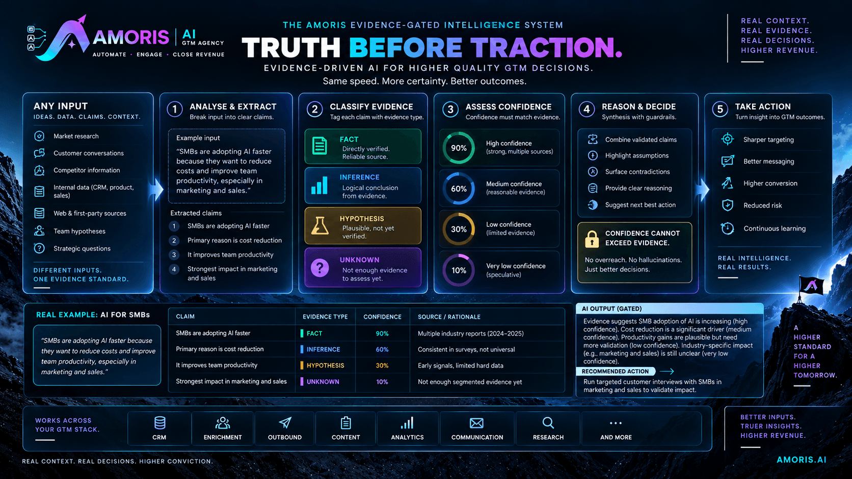Truth before traction: evidence classification and confidence gate